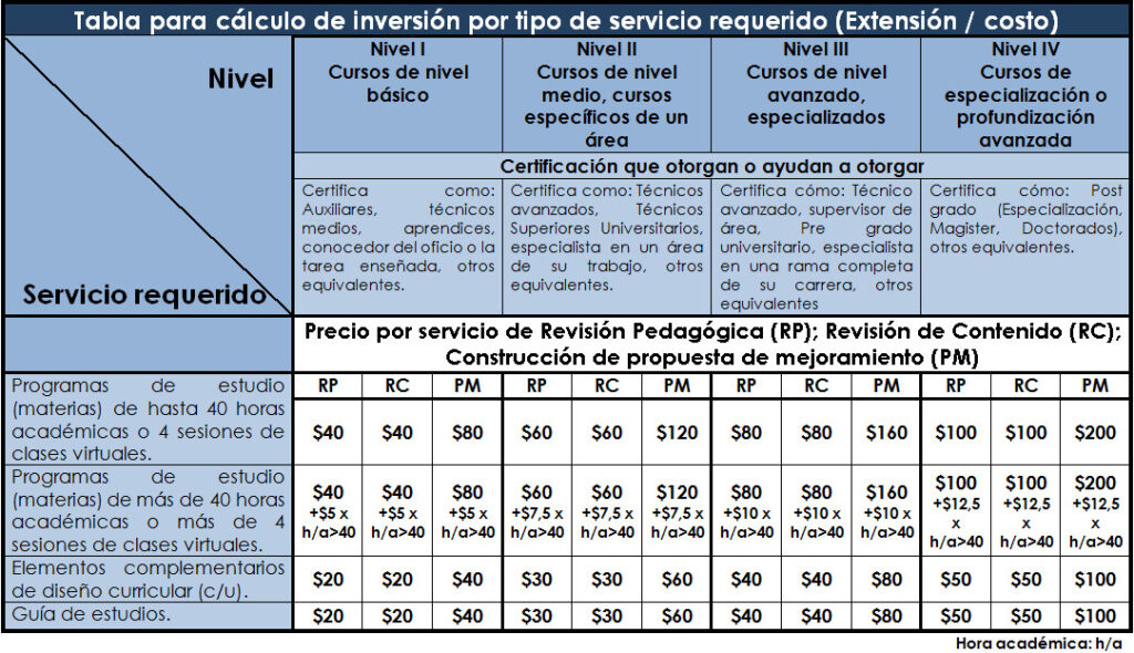 Tabla para cálculo de inversión por tipo de servicio requerido (Extensión / costo)